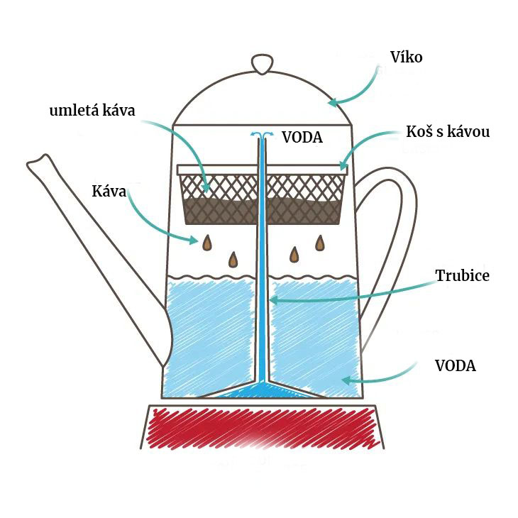 Perkolátor - Podrobný Průvodce přípravy kávy v Perkolátoru 1